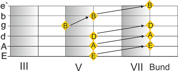 Gitarre stimmen mit Flageolett