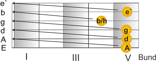 Gitarre stimmen mit Leersaiten