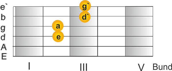 Gitarre stimmen mit Oktaven