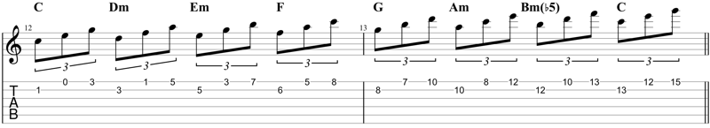 Dreiklang Etude Selbst Komponieren Gitarre Lernen Online Masterplan