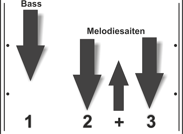 Spielen Im 3 4 Takt Eine Super Einfache Anleitung Gitarre Lernen Online Masterplan