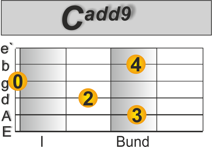 Was sind add9 Akkorde? Gitarre lernen Zum Beispiel Cadd9 - Gitarre