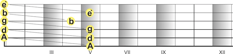 Töne finden auf der Gitarre - Gitarre Lernen Online - Masterplan