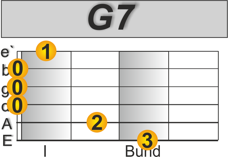 Gitarre Lernen Online Test